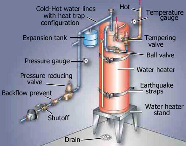 Water Heater Tank Thermal Expansion